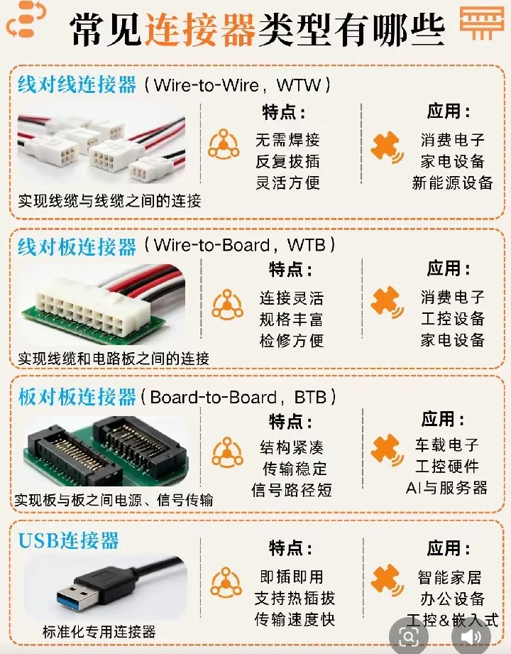 华德共创科普,什么是连接器,线对线、线对板、板对板、协议专用连接器产品图解